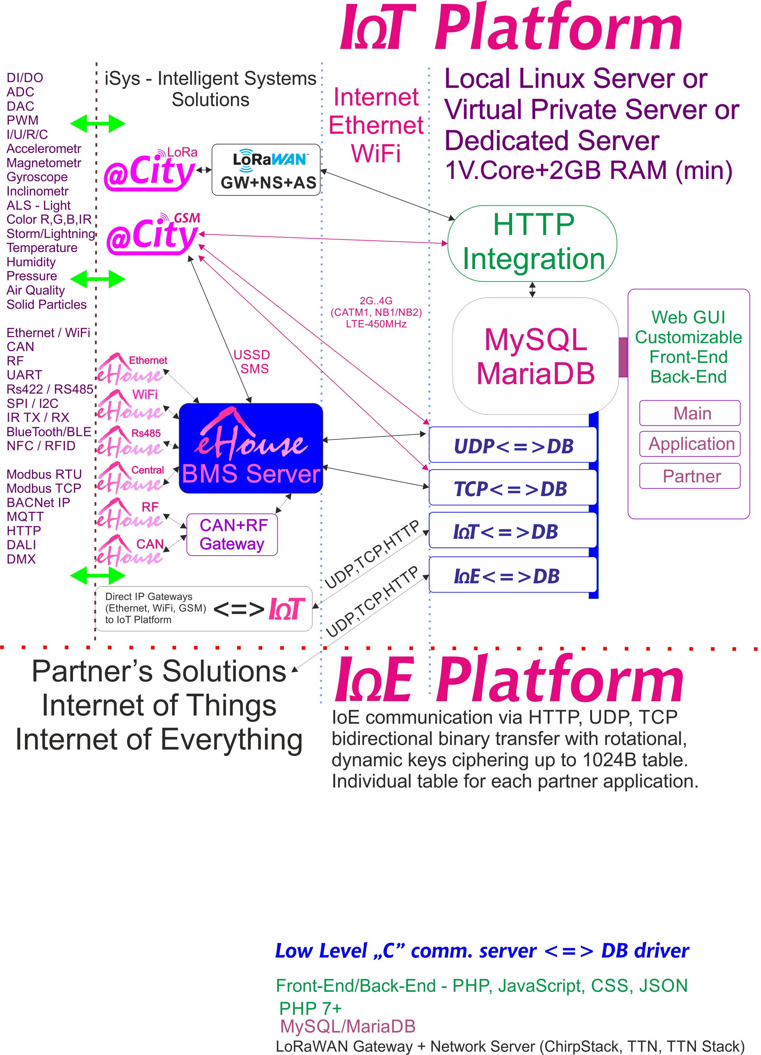 IoE, IoT-platform toegewy vir elke maat met individuele kodering